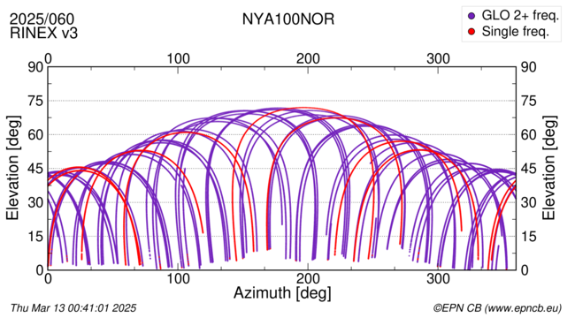 Azimuth / Elevation