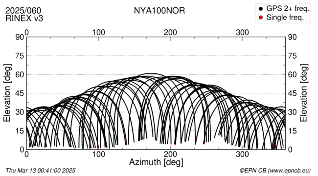 Azimuth / Elevation