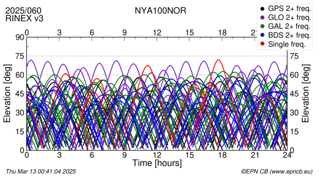 Time / Elevation