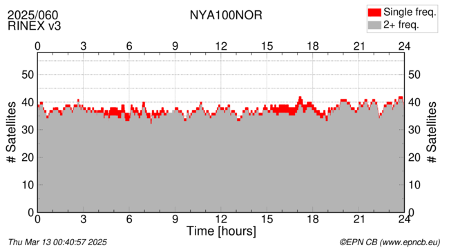 Time / Number of satellites