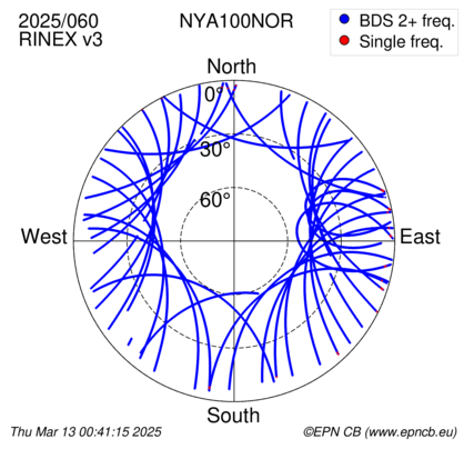 Azimuth / Elevation (polar plot)