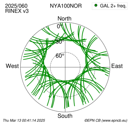 Azimuth / Elevation (polar plot)