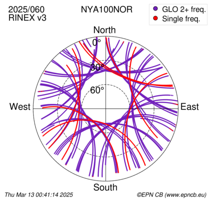 Azimuth / Elevation (polar plot)