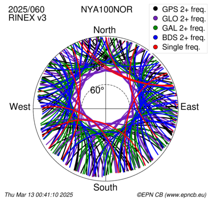 Azimuth / Elevation (polar plot)