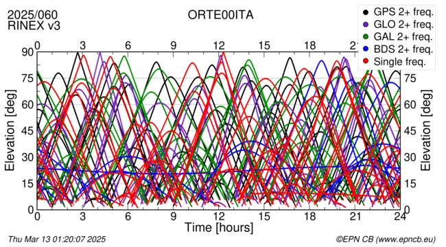 Time / Elevation