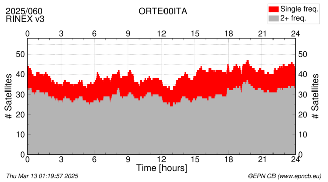 Time / Number of satellites