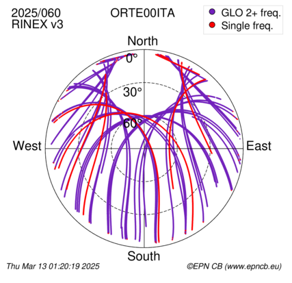 Azimuth / Elevation (polar plot)