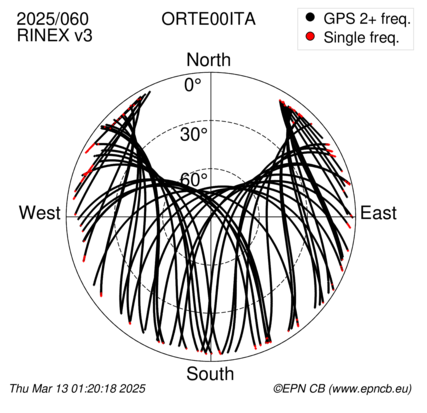 Azimuth / Elevation (polar plot)