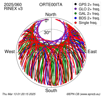 Azimuth / Elevation (polar plot)