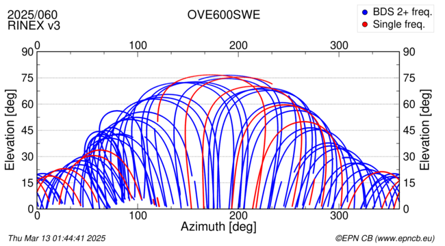 Azimuth / Elevation