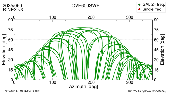 Azimuth / Elevation