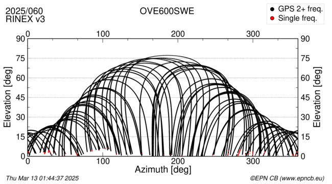 Azimuth / Elevation