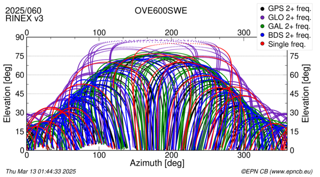 Azimuth / Elevation