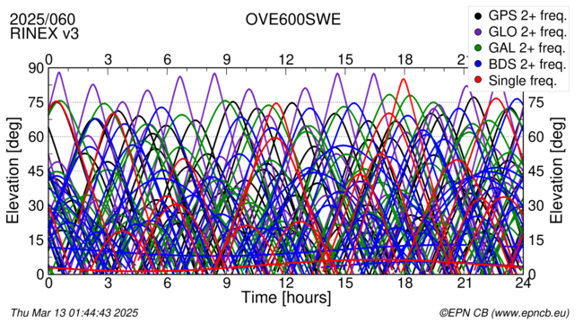 Time / Elevation