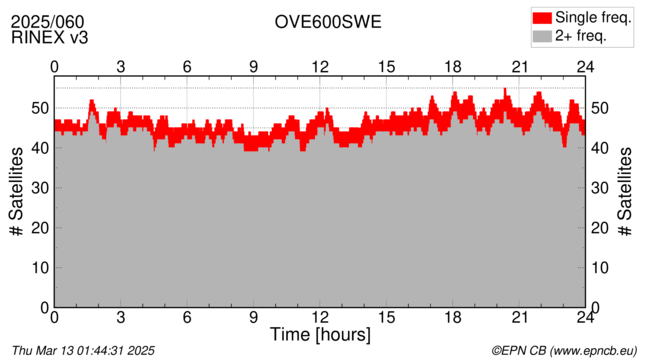 Time / Number of satellites