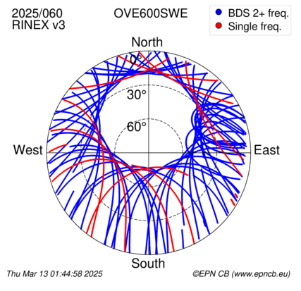 Azimuth / Elevation (polar plot)