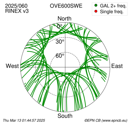 Azimuth / Elevation (polar plot)