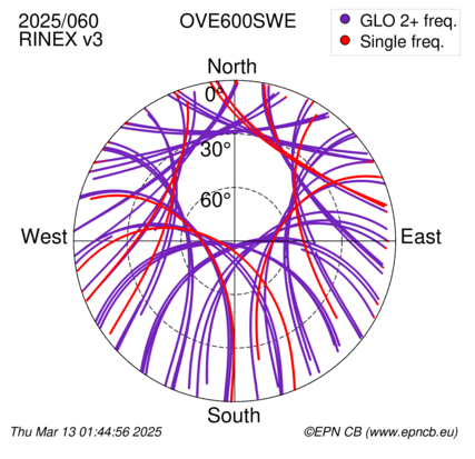 Azimuth / Elevation (polar plot)