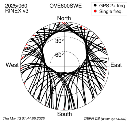 Azimuth / Elevation (polar plot)