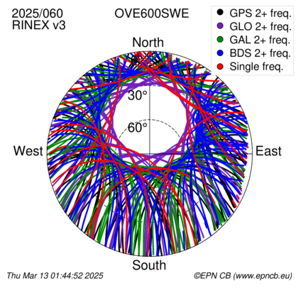 Azimuth / Elevation (polar plot)