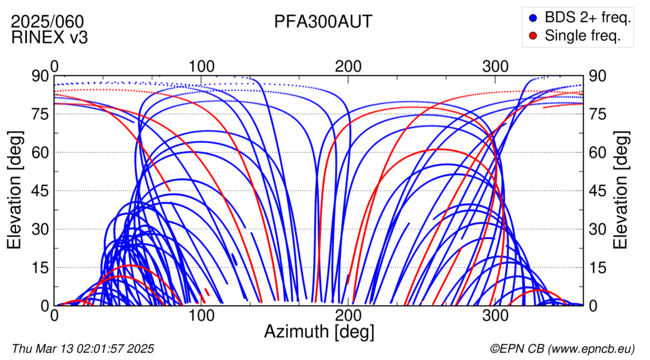 Azimuth / Elevation