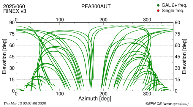 Azimuth / Elevation