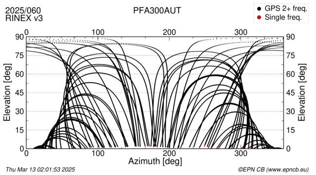 Azimuth / Elevation