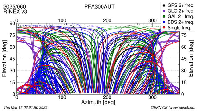 Azimuth / Elevation