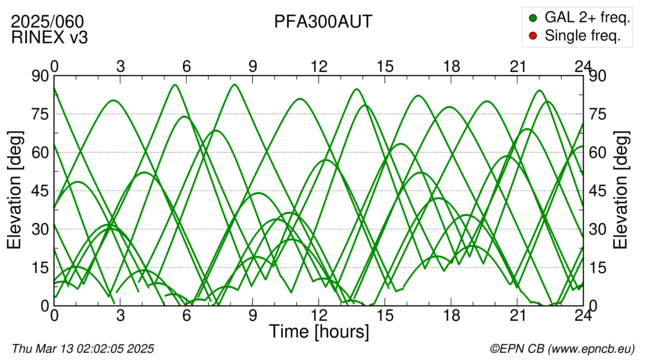 Azimuth / Elevation