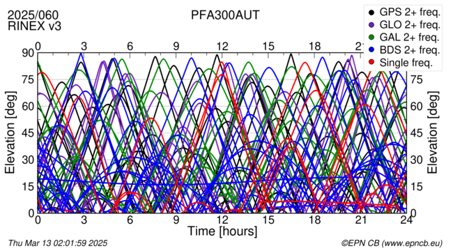 Time / Elevation