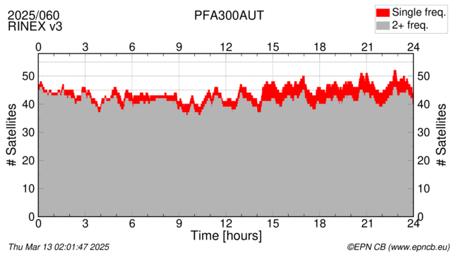 Time / Number of satellites