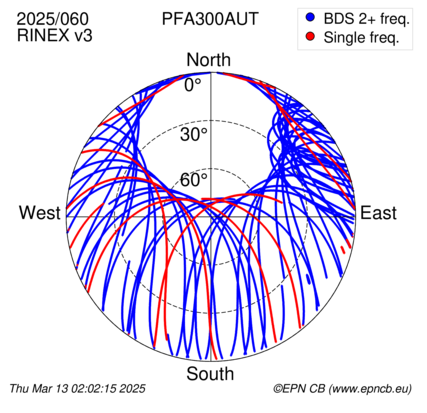 Azimuth / Elevation (polar plot)