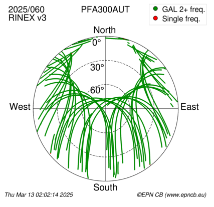 Azimuth / Elevation (polar plot)