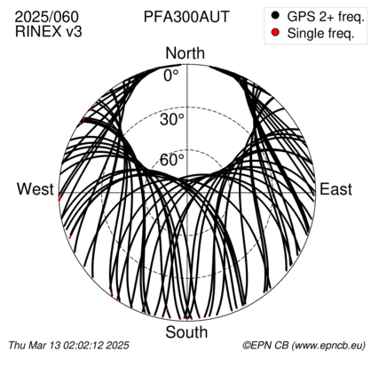 Azimuth / Elevation (polar plot)