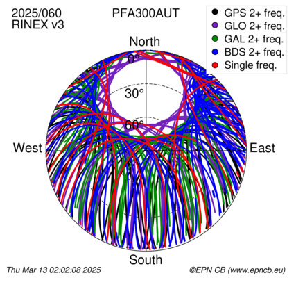 Azimuth / Elevation (polar plot)