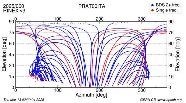 Azimuth / Elevation