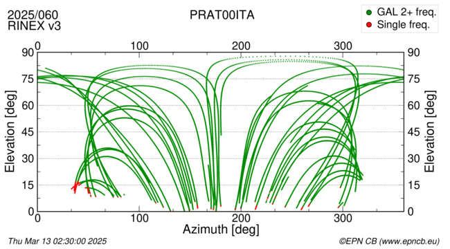 Azimuth / Elevation