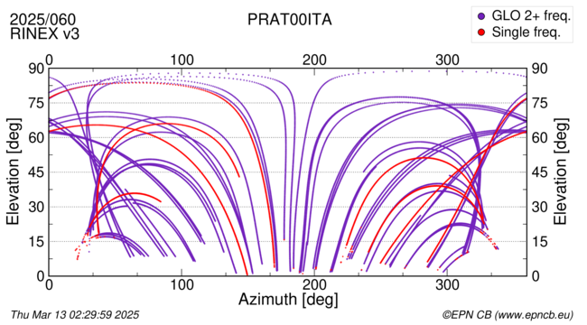 Azimuth / Elevation