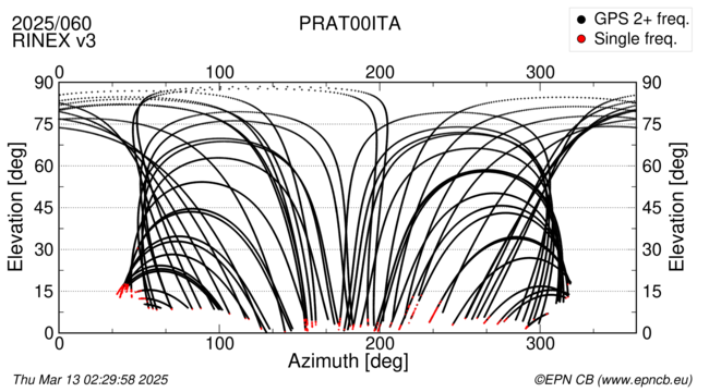 Azimuth / Elevation