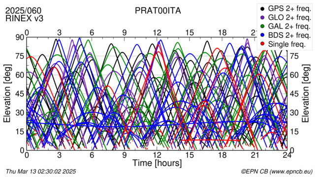 Time / Elevation