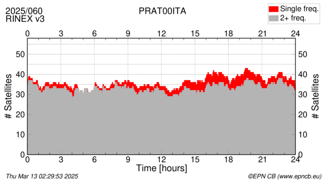 Time / Number of satellites