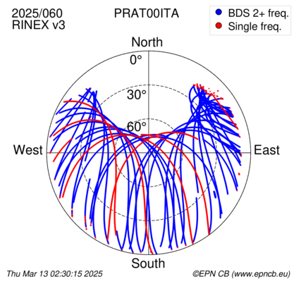 Azimuth / Elevation (polar plot)