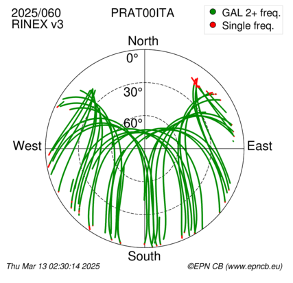 Azimuth / Elevation (polar plot)