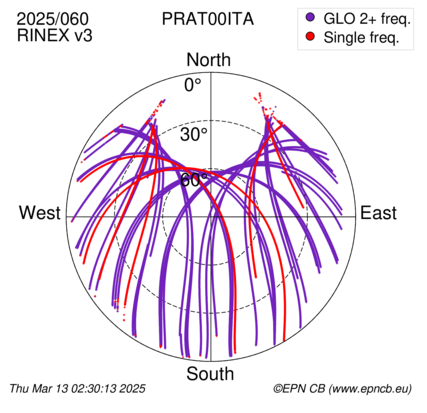 Azimuth / Elevation (polar plot)