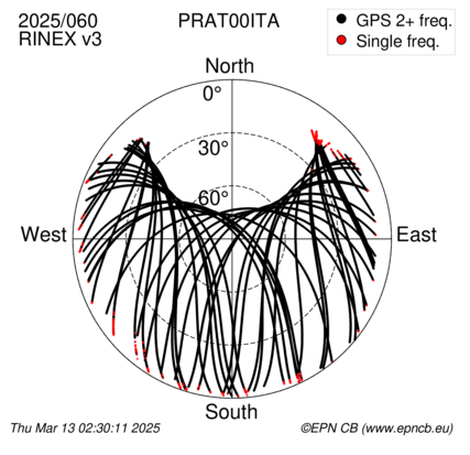 Azimuth / Elevation (polar plot)