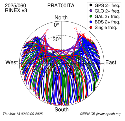 Azimuth / Elevation (polar plot)