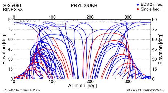 Azimuth / Elevation