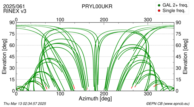 Azimuth / Elevation