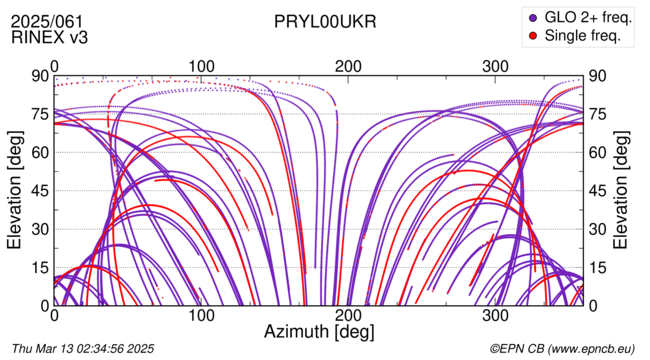 Azimuth / Elevation