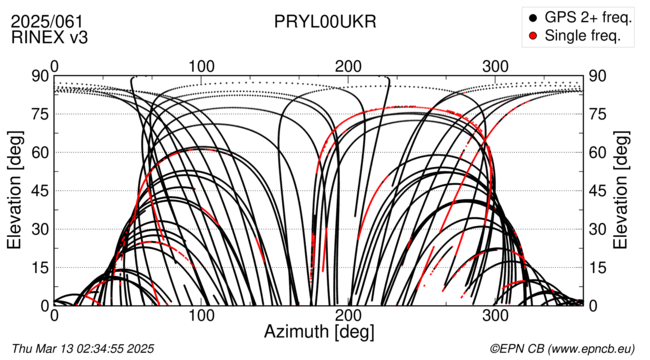 Azimuth / Elevation